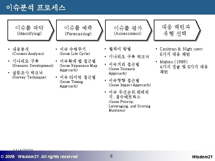 이슈분석 프로세스 이슈를 파악 이슈를 예측 이슈를 평가 (Identifying) (Forecasting) (Assessment) • 내용분석 (Content