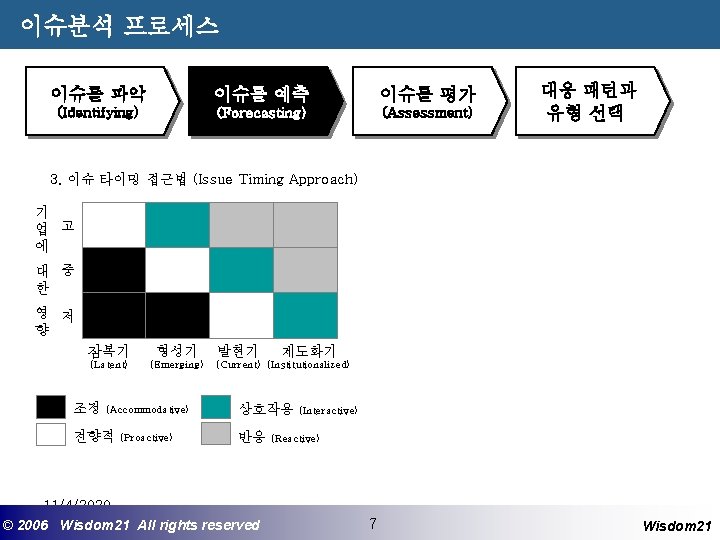 이슈분석 프로세스 이슈를 파악 이슈를 예측 이슈를 평가 (Identifying) (Forecasting) (Assessment) 대응 패턴과 유형