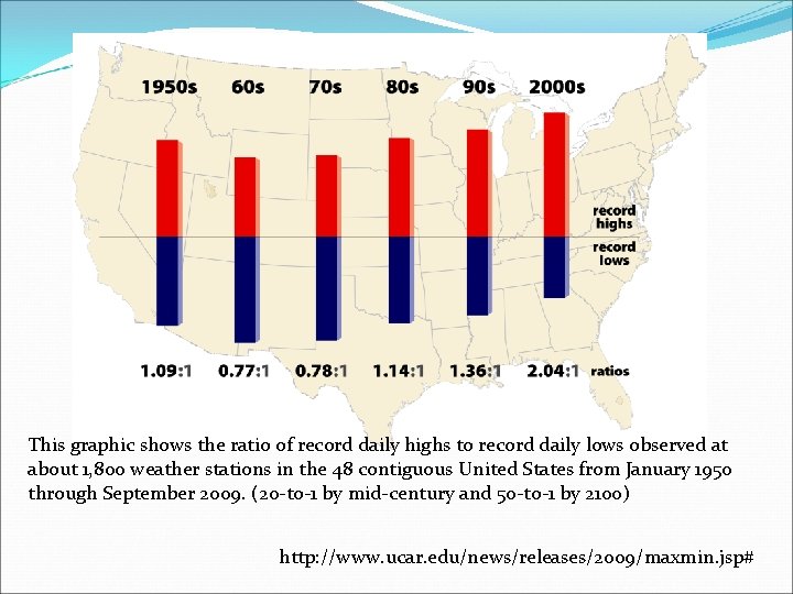 This graphic shows the ratio of record daily highs to record daily lows observed