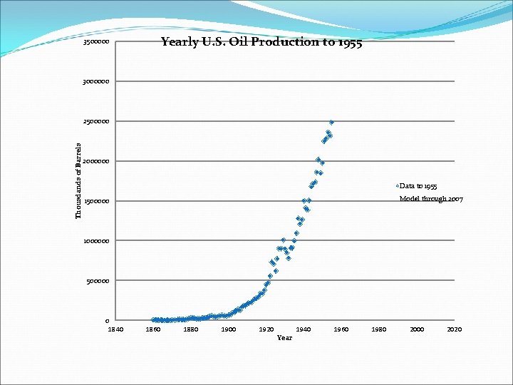 Yearly U. S. Oil Production to 1955 3500000 3000000 Thousdands of Barrels 2500000 2000000