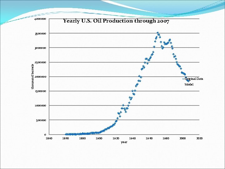 4000000 Yearly U. S. Oil Production through 2007 3500000 thousand barrels 3000000 2500000 2000000