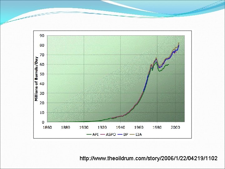 http: //www. theoildrum. com/story/2006/1/22/04219/1102 