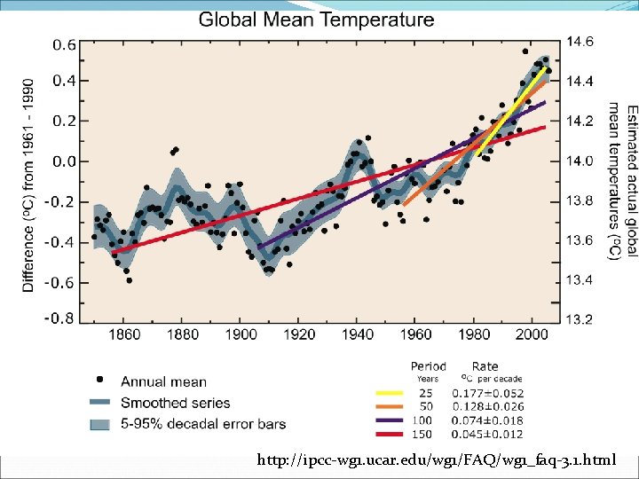 http: //ipcc-wg 1. ucar. edu/wg 1/FAQ/wg 1_faq-3. 1. html 