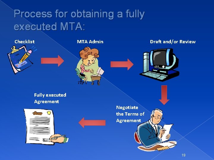 Process for obtaining a fully executed MTA: Checklist Fully executed Agreement MTA Admin Draft