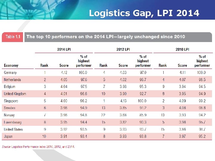 Logistics Gap, LPI 2014 