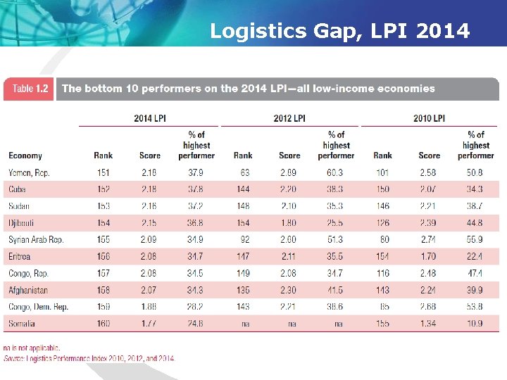 Logistics Gap, LPI 2014 