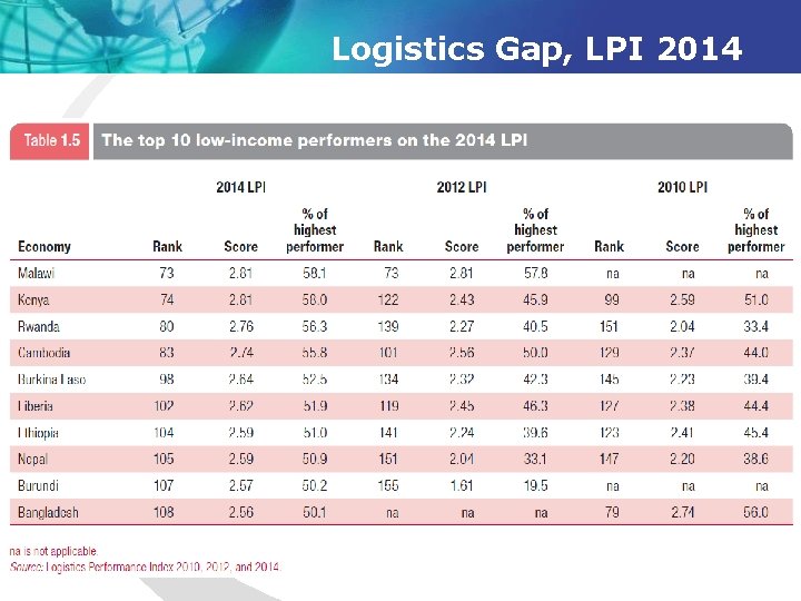 Logistics Gap, LPI 2014 