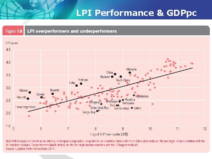 LPI Performance & GDPpc 