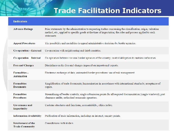 Trade Facilitation Indicators 