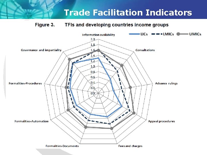 Trade Facilitation Indicators 