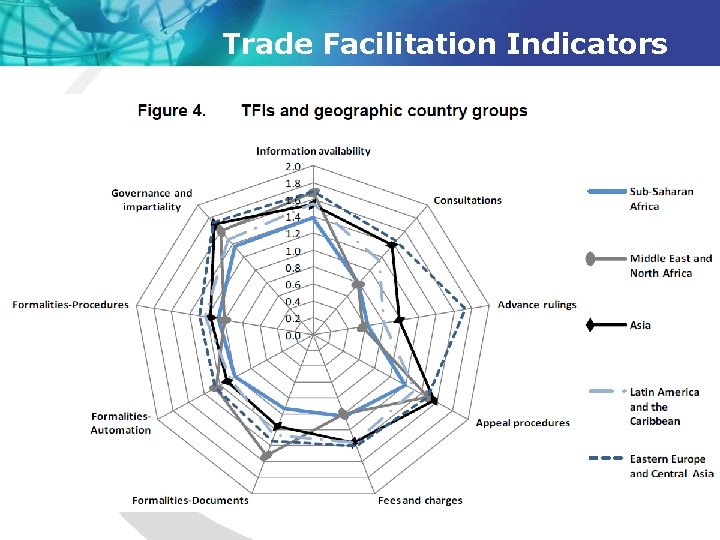 Trade Facilitation Indicators 