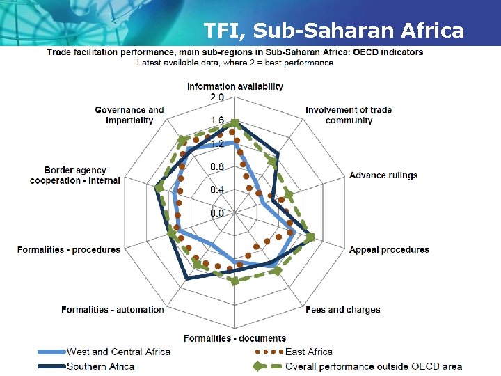 TFI, Sub-Saharan Africa 