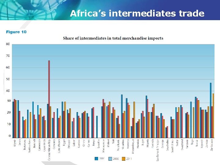 Africa’s intermediates trade 