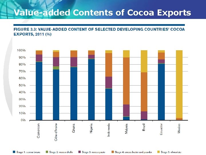 Value-added Contents of Cocoa Exports 