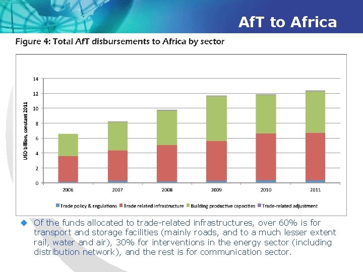 Af. T to Africa u Of the funds allocated to trade-related infrastructures, over 60%