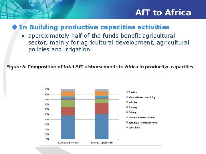 Af. T to Africa u In Building productive capacities activities n approximately half of