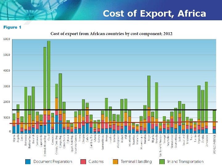 Cost of Export, Africa 