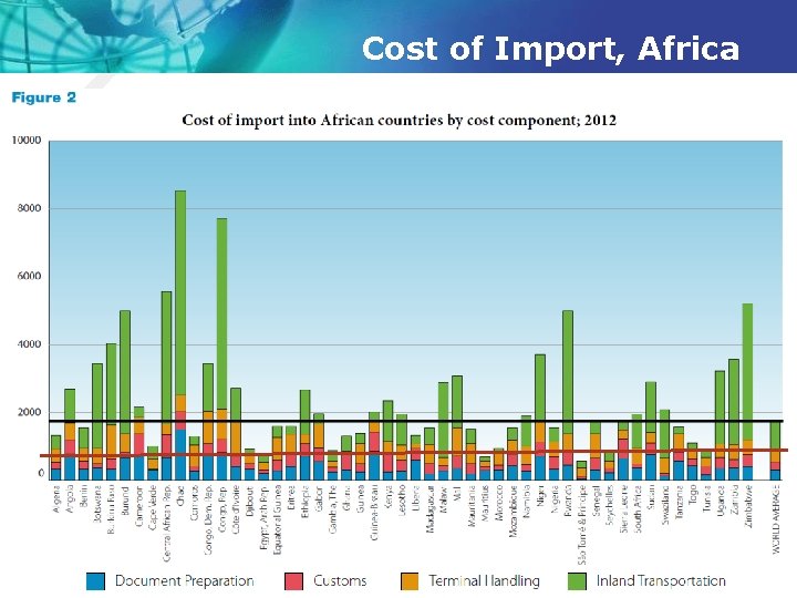 Cost of Import, Africa 
