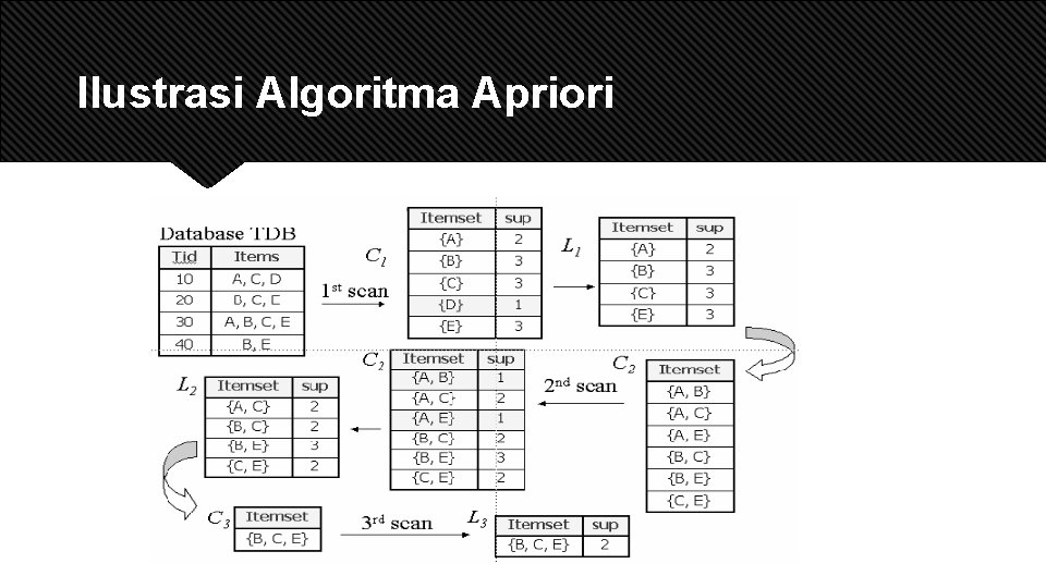 Ilustrasi Algoritma Apriori 