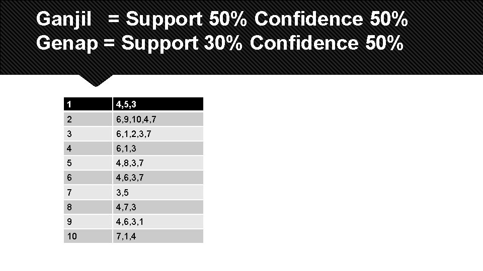 Ganjil = Support 50% Confidence 50% Genap = Support 30% Confidence 50% 1 4,