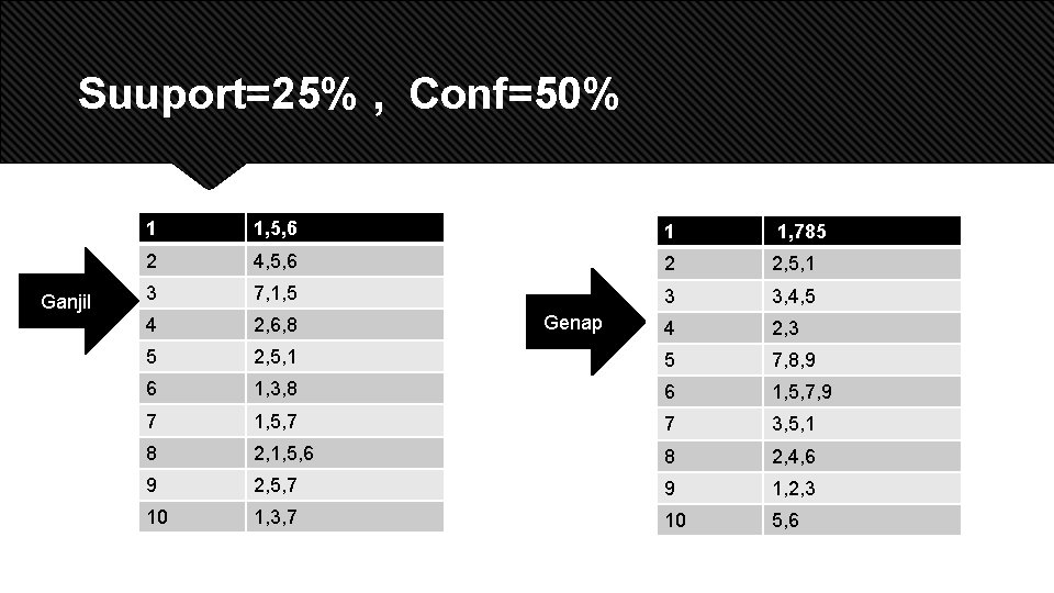 Suuport=25% , Conf=50% Ganjil 1 1, 5, 6 1 1, 785 2 4, 5,