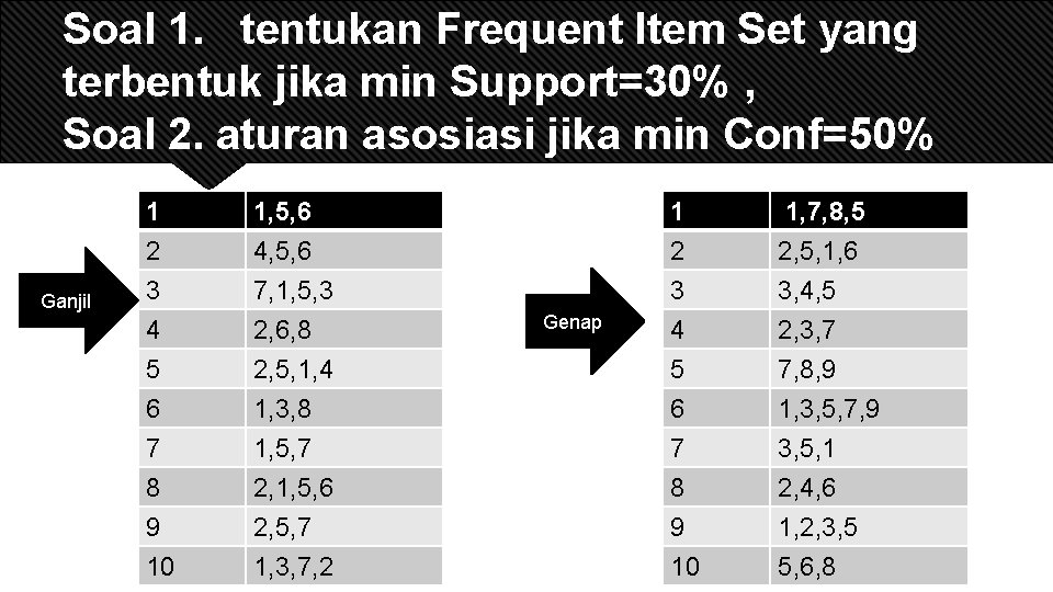 Soal 1. tentukan Frequent Item Set yang terbentuk jika min Support=30% , Soal 2.