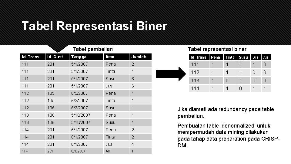 Tabel Representasi Biner Tabel pembelian Tabel representasi biner Id_Trans Id_Cust Tanggal Item Jumlah Id_Trans