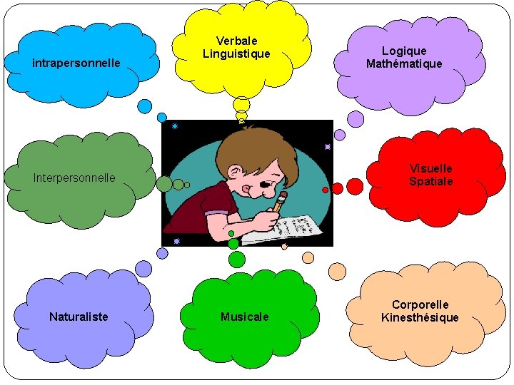 intrapersonnelle Verbale Linguistique Visuelle Spatiale Interpersonnelle Naturaliste Logique Mathématique Musicale Corporelle Kinesthésique 