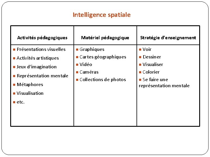 Intelligence spatiale Activités pédagogiques Matériel pédagogique Stratégie d’enseignement n Présentations visuelles n Graphiques n