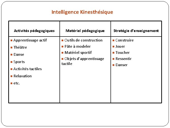 Intelligence Kinesthésique Activités pédagogiques Matériel pédagogique Stratégie d’enseignement n Apprentissage actif n Outils de