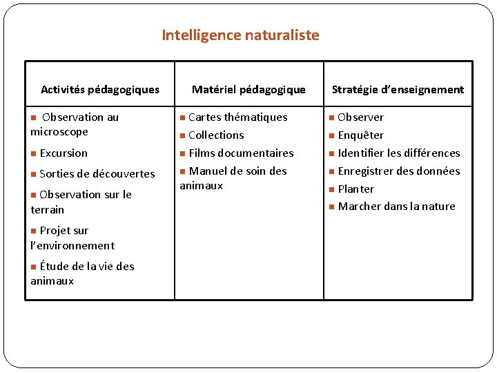 Intelligence naturaliste Activités pédagogiques n Observation au Matériel pédagogique Stratégie d’enseignement n Cartes thématiques