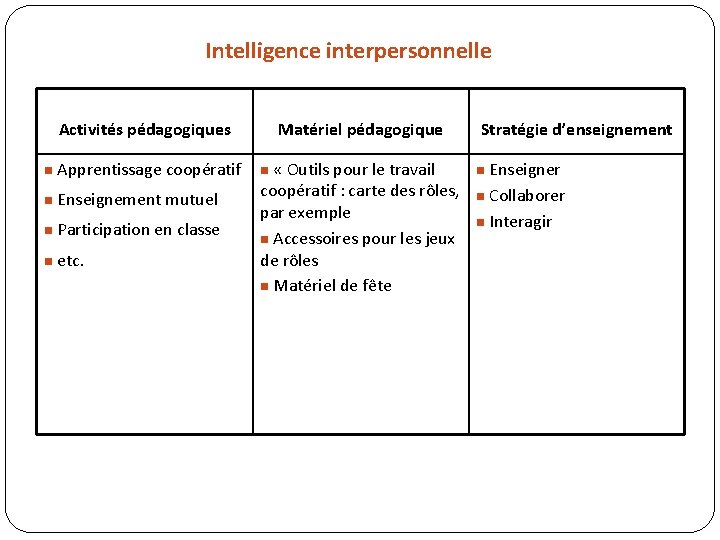 Intelligence interpersonnelle Activités pédagogiques n Apprentissage coopératif n Enseignement mutuel n Participation en classe