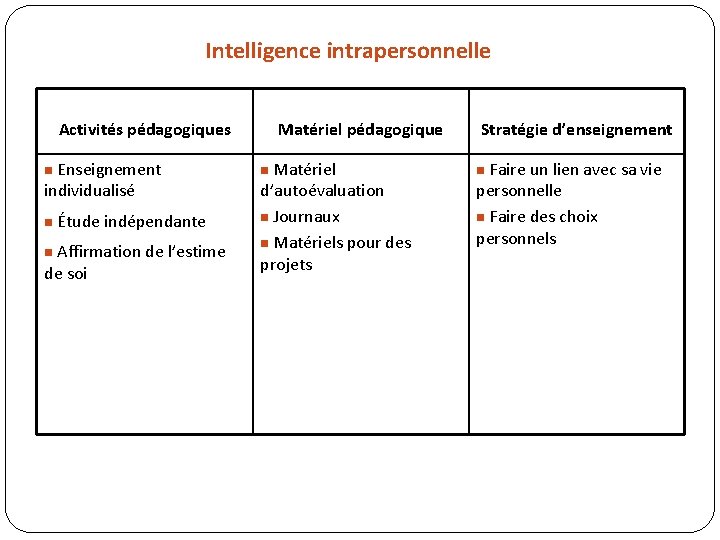 Intelligence intrapersonnelle Activités pédagogiques n Enseignement individualisé n Étude indépendante n Affirmation de l’estime