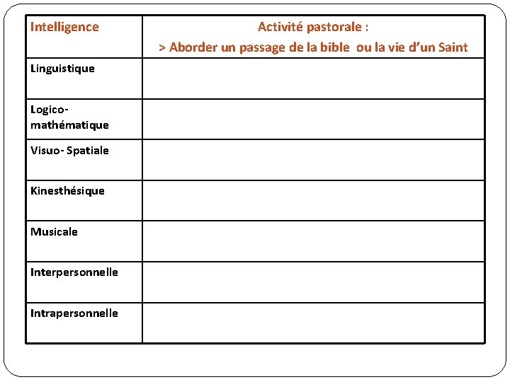 Intelligence Linguistique Logicomathématique Visuo- Spatiale Kinesthésique Musicale Interpersonnelle Intrapersonnelle Activité pastorale : > Aborder