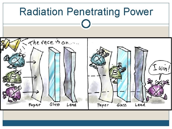 Radiation Penetrating Power 