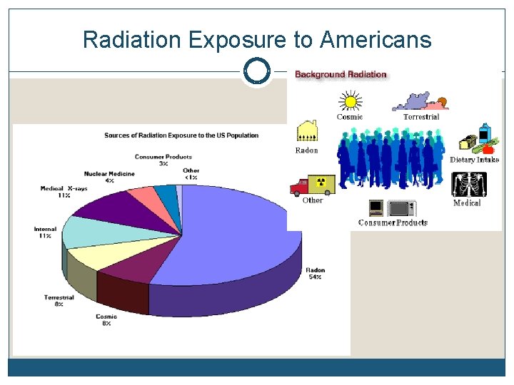 Radiation Exposure to Americans 