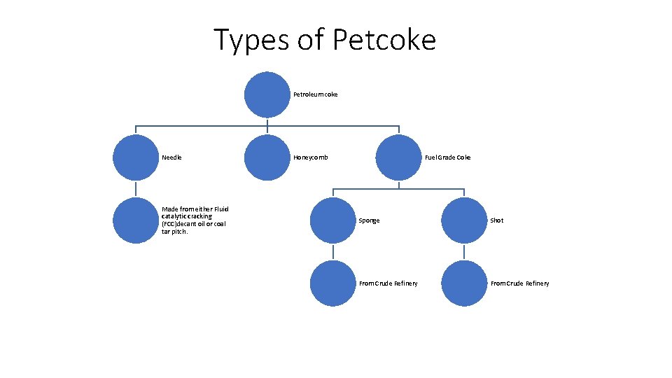 Types of Petcoke Petroleum coke Needle Made from either Fluid catalytic cracking (FCC)decant oil