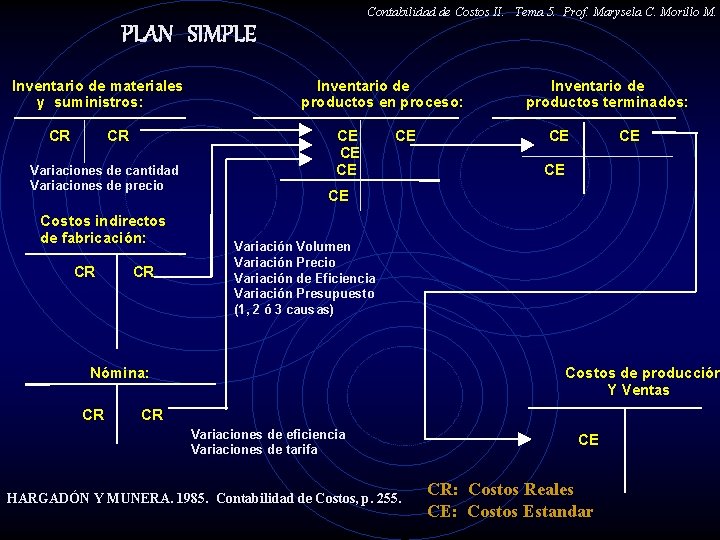 Contabilidad de Costos II. Tema 5. Prof. Marysela C. Morillo M. PLAN SIMPLE Inventario
