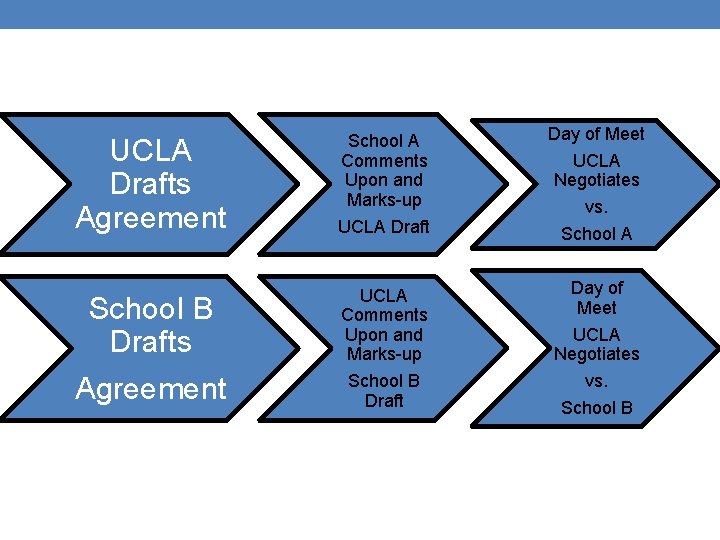 UCLA Drafts Agreement School A Comments Upon and Marks-up UCLA Draft Day of Meet