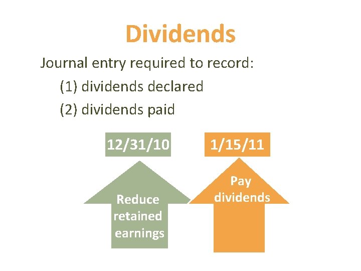 Dividends Journal entry required to record: (1) dividends declared (2) dividends paid 12/31/10 Reduce