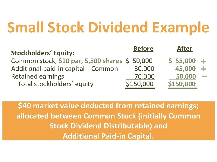 Small Stock Dividend Example Before Stockholders’ Equity: Common stock, $10 par, 5, 500 shares