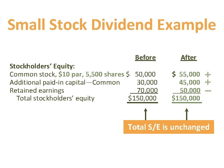 Small Stock Dividend Example Before Stockholders’ Equity: Common stock, $10 par, 5, 500 shares