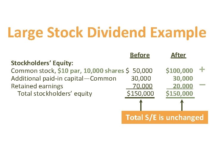 Large Stock Dividend Example Before Stockholders’ Equity: Common stock, $10 par, 10, 000 shares