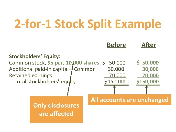 2 -for-1 Stock Split Example Before Stockholders’ Equity: Common stock, $5 par, 10, 000