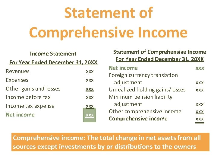 Statement of Comprehensive Income Statement For Year Ended December 31, 20 XX Revenues xxx