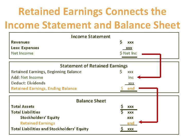 Retained Earnings Connects the Income Statement and Balance Sheet Revenues Less: Expenses Net Income