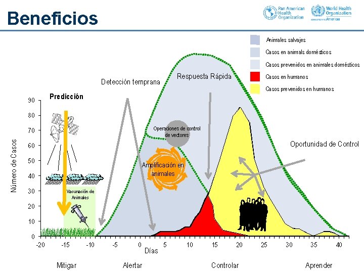 Beneficios Animales salvajes Casos en animals domésticos Casos prevenidos en animales domésticos Respuesta Rápida