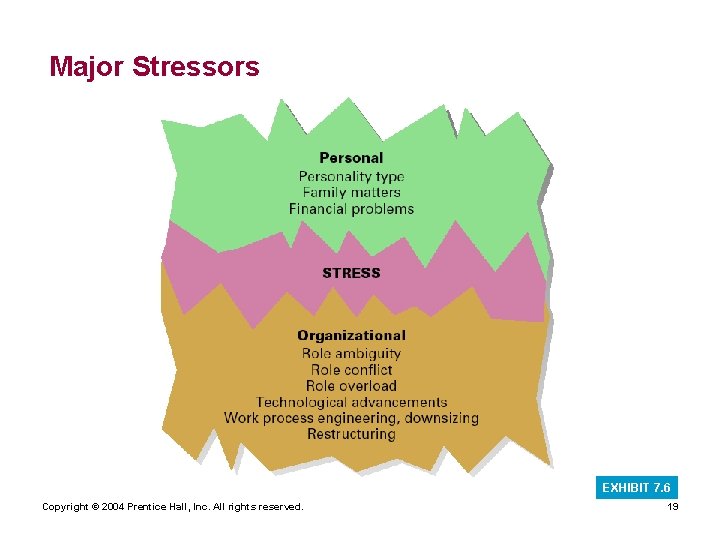 Major Stressors EXHIBIT 7. 6 Copyright © 2004 Prentice Hall, Inc. All rights reserved.