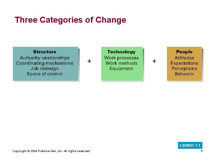 Three Categories of Change EXHIBIT 7. 1 Copyright © 2004 Prentice Hall, Inc. All