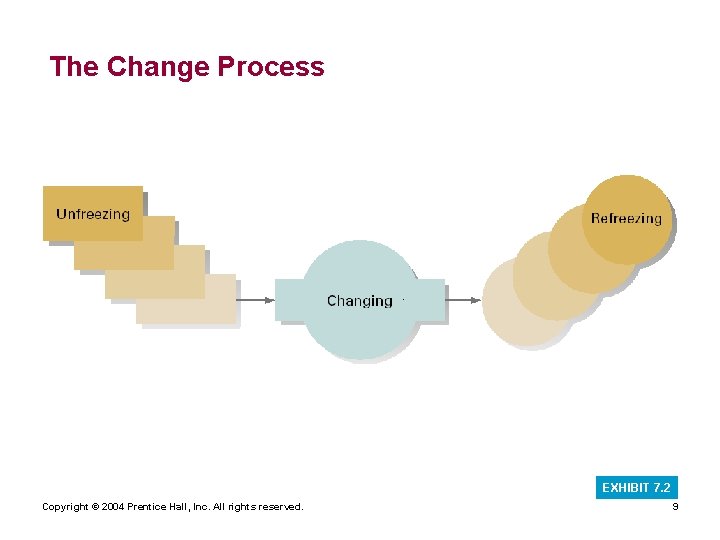 The Change Process EXHIBIT 7. 2 Copyright © 2004 Prentice Hall, Inc. All rights